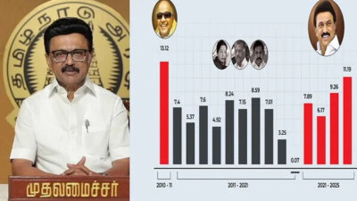 தி.மு.க. ஆட்சியில் தமிழகத்தின் பொருளாதார வளர்ச்சி 11.19%